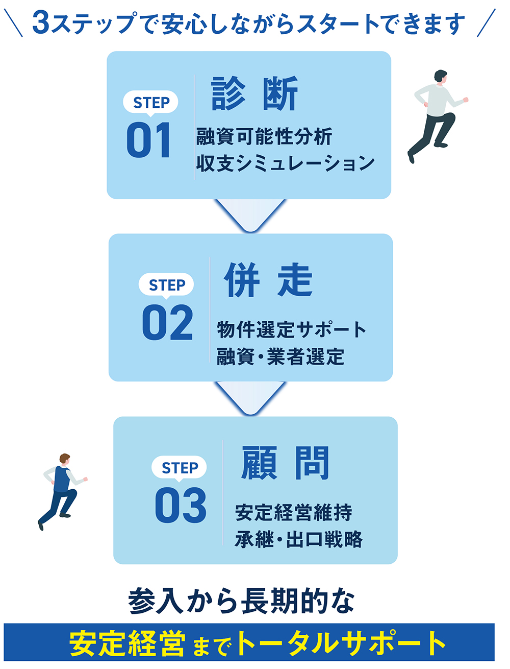3ステップで安心してスタートできる